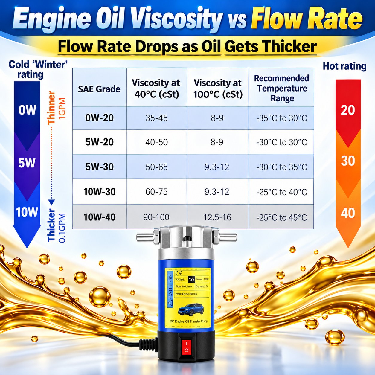 Product illustration explaining how engine oil viscosity affects pump flow