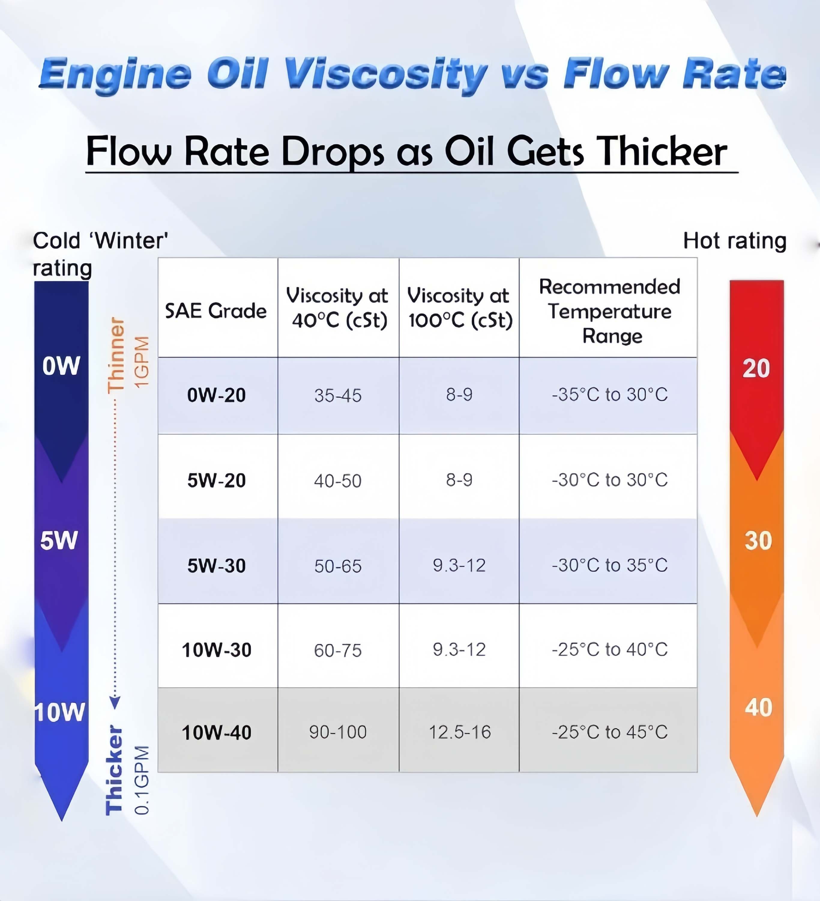 Chart comparing engine oil viscosity grades with pumping flow rate